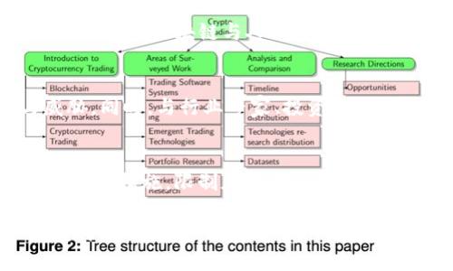 区块链创新公式：理解与应用

区块链, 创新, 公式, 应用/guanjianci

区块链作为一种革命性的技术，已经在各个领域引起了广泛关注。然而，作为一个新兴的技术领域，如何有效理解和应用这些技术成为了许多人都在思考的问题。其中，“区块链创新公式”就是一个值得探讨的概念。这个公式不仅仅是一些数学运算，更重要的是，它代表了区块链在创新方向上的指引，为企业和开发者提供了一种思考框架。

区块链的基本概念
在深入探讨区块链创新公式之前，有必要先了解区块链的基本概念。区块链是一种分布式账本技术，能够通过网络节点来验证和记录交易。每一个“区块”是一个包含多笔交易的数据库，多个区块通过密码学方法连接在一起，形成一个“链”。其最大特点是去中心化和不可篡改，这使得区块链在保证安全性的同时具有很高的透明度。

为何需要“区块链创新公式”？
随着区块链技术的不断深入，越来越多的企业开始寻找合适的方式来将这项技术应用到实际项目中。然而，很多企业在实施过程中常常面临一系列挑战，如技术复杂性、市场认知不足等。“区块链创新公式”应运而生，它通过对各个要素的研究，帮助企业系统性地理解如何在区块链生态中进行创新。

区块链创新公式通常包含多个维度，如技术的适用性、市场需求、用户体验以及法律规范等。这些维度共同作用，决定了区块链项目的成功与否。理解这些维度，可以为项目团队提供一个全景视野，更好地制定战略。

如何定义“区块链创新公式”？
在行业专家的分析中，“区块链创新公式”通常可被定义为一系列的步骤和原则，帮助企业和开发者创新应用区块链技术。这一公式并没有一个固定的数学表达式，而是以不同的组合和步骤形式体现。常见的结构可以是：
ul
li技术构建   业务需求   用户反馈   法规遵从/li
li行业痛点分析   技术匹配   创新体验   社会反馈/li
/ul
在具体应用中，可以根据项目的不同特质进行调整。这一公式的核心在于通过多维度的分析，找到区块链技术最优的应用路径，从而创造更大的价值。

区块链创新的关键要素
在确保“区块链创新公式”有效的过程中，有几个关键要素需要特别关注：

h41. 技术的适用性/h4
区块链并不适合所有的应用场景，因此，首先需要进行技术适用性分析。这涉及到选择合适的区块链平台，例如公链、私链或联盟链等。不同类型的平台适用于不同的业务需求。

h42. 市场需求/h4
创新的目的就是为了满足市场的需求，因此，市场需求分析必不可少。通过市场调查和用户访谈，了解目标用户的痛点，从而确保区块链项目能够创造真正的价值。

h43. 用户体验/h4
用户体验是区块链项目要成功的关键因素之一。过于复杂的操作界面或理解难度会让用户望而却步。因此，确保项目在技术层面上具有用户友好的界面对实施和推广至关重要。

h44. 法规遵从/h4
区块链技术的发展面临着法律和合规上的限制，因此，保持与各项法律法规的符合，确保项目在法律框架内运行，避免不必要的法律纠纷是非常重要的。

区块链创新的实际应用案例
在实际应用中，很多企业和项目已经成功利用区块链技术进行创新。其中，包括金融、供应链管理、医疗健康等多个领域的案例，每一个案例都为我们提供了不同的视角来理解如何运用“区块链创新公式”。

总结与展望
总的来说，“区块链创新公式”是一个涵盖多个要素的系统框架，它为理解和应用区块链技术提供了思维导图。在未来，随着技术的发展和深入，区块链将在更多领域展现出其强大的创新潜力。

常见问题解答

h4问题1：区块链的安全性如何保障？/h4
区块链的安全性主要体现在其去中心化和不可篡改的特性，这使得对交易的验证和记录能够得到更广泛的认可。每个区块在生成时都需经过网络中节点的共识，这样避免了单点故障的风险。另外，通过加密技术确保区块链上的数据不被非法篡改。然而，区块链的安全性并非一劳永逸，需定期进行安全审计和升级。针对日益复杂的网络攻击，必须注重技术更新与用户教育。

h4问题2：区块链创新的未来发展趋势是什么？/h4
区块链技术的未来发展趋势将更加集中于其应用的普适性和场景化。随着技术的成熟，不同行业开始探索区块链在实际业务中的应用可能性，如智能合约、数字身份认证等。此外，区块链与人工智能、大数据等技术的结合，将会进一步推动创新。企业需实时关注行业变化，快速适应市场需求，以保持竞争力。

h4问题3：如何评估区块链项目的商业潜力？/h4
评估区块链项目的商业潜力需从多个维度进行考量，包括市场需求分析、技术可行性及商业模式的创新性等。可以通过SWOT分析法，分别识别项目的优势、劣势、机会与威胁。同时，与行业专家、投资者进行深入交流，获取多方面的意见反馈。此外，通过建立小范围内的试点项目，获取数据和市场反馈，也是评估商业潜力的重要手段。

h4问题4：区块链在不同国家的法律环境如何？/h4
各国对区块链技术的法律政策差异较大。例如，美国对区块链的接受度较高，大部分州已经制定了相关政策，允许区块链技术的应用；而一些国家如中国则采取更加严格的监管措施，限制加密货币的交易。企业在进行国际化布局时，需要重视各国的法律环境评估，务必确保其项目符合当地的法律法规，以降低运营风险。

通过深入分析“区块链创新公式”，企业和开发者能够更好地理解区块链的潜在价值，以及在实施过程中可能面临的挑战和机遇。希望未来的区块链技术能在更多行业中发挥其革命性的影响。