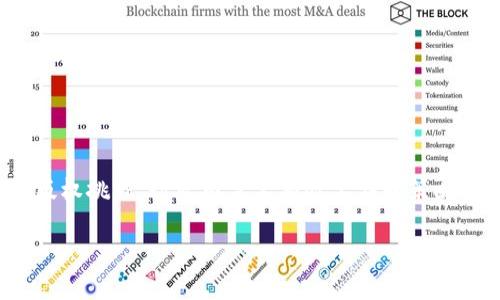 区块链盗版是指利用区块链技术的特性，进行知识产权侵权和数字内容盗版的行为。区块链本身是一个去中心化、不可篡改的分布式账本技术，其透明性和安全性使得其在许多领域得到了广泛应用。然而，由于其技术特性，也给盗版行为提供了新的手段。

以下是区块链盗版的一些关键点：

### 1. 区块链技术概述
区块链是由多个区块组成的每个区块中存储着一组交易数据，所有的区块通过密码学算法互相链接。其去中心化特性使得任何单一实体都无法完全控制整个网络，因此在数据确权和交易透明性等方面具有极大的优势。

### 2. 盗版行为的发生
传统的盗版行为通常涉及盗用、复制和传播受版权保护的内容，区块链的应用并不能直接解决这些问题。实际上，区块链可能会被滥用，例如通过创建去中心化存储平台或使用智能合约来发布和传播盗版内容。

### 3. 区块链盗版的方式
一般来说，区块链盗版的方式包括：
- **去中心化存储**：一些用户可能利用去中心化存储平台（如IPFS）上传未经授权的内容，借助区块链的去中心化特性，难以追责。
- **伪造版权证明**：利用区块链的不可篡改性，某些人可能伪造版权证明，声称自己拥有内容的合法使用权。
- **智能合约**：部分盗版者可能通过设计智能合约以实现自动化的内容传输和支付机制，从而逃避监控与审查。

### 4. 防范措施
尽管区块链盗版存在一定的挑战，但企业和内容创作者可以采取一些防范措施：
- **数字水印技术**：通过植入数字水印或其他版权标记，可以增强对内容的追踪能力。
- **智能合约保护**：利用合约来规范数字内容的使用及其分发，可以在一定程度上保护作者的权益。
- **法律法规**：加强全球和地区性的法律法规，提升打击盗版行为的频率和效率。

### 5. 结论
总体来看，区块链盗版的现象亟需引起重视。虽然区块链技术为很多领域带来了变革，但同时也带来了新的版权挑战。行业内需要有效工具和策略来打击这一现象，以保护知识产权的利益。

如您有其他问题或需要更详细的信息，欢迎继续提问！