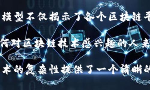 区块链平台分化模型是一个重要的概念，用于理解和分析不同区块链平台在技术架构、共识机制、应用场景等方面的差异，以及这些差异如何影响区块链的生态系统发展。本文将全面探讨这一模型的概念、结构及其现实应用，帮助读者更好地理解区块链技术的复杂性和多样性。

什么是区块链平台分化模型

区块链技术自诞生以来，经过了多次迭代和发展，衍生出了各种不同类型的区块链平台。这些平台各自具备独特的特点和应用场景，使得区块链生态系统呈现出多样化的结构。区块链平台分化模型正是用来描述和分析这一现象的工具。

简单来说，区块链平台分化模型可以视为一种框架，通过不同的维度对区块链平台进行分类。主要分类维度包括技术架构、共识机制、生态系统和应用场景等。这种分化不仅有助于理解不同平台间的关系，也为投资和应用决策提供了指导。

区块链平台的主要分类维度

在区块链平台分化模型中，有几个核心维度。我们逐一解析这些维度，以揭示不同平台所具备的特性。

h41. 技术架构/h4

区块链平台的技术架构是其核心特征之一，主要包括数据结构、网络拓扑、节点类型等。一般来说，区块链可以分为公有链、私有链和联盟链。公有链如比特币和以太坊，任何人都可以参与其网络；私有链则是针对特定组织或团体而设立，如Hyperledger；而联盟链则是在多个组织之间进行合作，共享数据。

这种分化使得每个区块链都有其独特的优势和不足。例如，公有链的开放性使其更具去中心化，但安全性和交易速度可能较低；私有链的高效率和安全性则可能牺牲了去中心化的特性。因此，在选择平台时，应根据具体业务需求做出决策。

h42. 共识机制/h4

共识机制是区块链平台运作的核心，决定了网络如何达成一致。常见的共识机制包括工作量证明（PoW）、权益证明（PoS）、委任权益证明（DPoS）等。不同的共识机制在安全性、效率和去中心化等方面表现不一。

例如，比特币采用的工作量证明机制确保了其网络的安全，但由于高能耗和处理速度慢而受到批评；而以太坊则正在向权益证明机制转型，希望提高效率和降低能耗。因此，该机制的选择也影响到平台的应用场景和社区认可度。

h43. 生态系统/h4

区块链平台的生态系统涵盖了开发者、用户和相应的应用。不同平台由于其技术特性和市场定位，吸引了不同类型的参与者。例如，以太坊因其智能合约功能吸引了大量开发者，而波场TRON则为了更快速的交易体验吸引了一部分DApp开发者。

生态系统的丰富程度直接影响着平台的长期发展和应用普及率。因此，参与者在选择区块链平台时，需关注其生态的稳定性和活跃度。

h44. 应用场景/h4

区块链技术的应用场景广泛，包括金融、供应链管理、数字身份、版权保护等。不同平台因其技术特点和设计思路，适合不同的应用场景。例如，Ripple专注于跨境支付，而链链（Chain）则在金融服务领域占有一席之地。

因此，理解各平台在具体应用场景中的表现，是选择和使用区块链技术的重要考量因素。

区块链平台分化模型的现实应用

在实际操作中，区块链平台分化模型可以帮助企业和开发者更好地评估和选择区块链平台。以下是其几种主要应用案例。

h41. 企业数字转型/h4

许多企业在进行数字转型时，会考虑引入区块链技术。利用分化模型，企业能够根据自身的行业特点选择合适的区块链平台。例如，供应链企业可能更倾向于选择具有追溯功能和高可扩展性的联盟链，而金融企业则可能依赖于效率高的公有链。

通过这种选择，企业可以最大程度地发挥区块链技术的优势，实现数据透明化、安全性提升等目标。

h42. 投资决策/h4

投资者在选择区块链项目进行投资时，也可以利用分化模型来分析项目的潜力。从技术架构和共识机制入手，可以评估项目的安全性和稳定性。同时，通过观察其生态系统和应用场景，可以预测其长期发展的可持续性。

这种方法不仅能帮助投资者降低风险，还能提高成功投资的机会。

h43. 政策与法规制定/h4

随着区块链技术的发展，各国政府也在积极研究相关政策法规。通过区块链平台分化模型，政策制定者可以注意到技术差异及其对应的监管需求。不同类型的区块链在安全性、隐私和透明性等方面的表现不一，这就需要法律法规因地制宜。

例如，对于公有链，可能需要加强对用户身份验证的要求，而私有链则可能在监管上略显宽松。

总结

区块链平台分化模型为理解和分析区块链生态提供了一个全面的框架。通过划分技术架构、共识机制、生态系统和应用场景等多个维度，模型不仅揭示了各个区块链平台之间的关系与差异，也为相关的决策提供了指导。

未来，随着区块链技术的不断发展和创新，分化模型或许会进一步演化，以适应新的需求和挑战。因此，持续关注这一领域的动态，对于任何对区块链技术感兴趣的人来说，都是至关重要的。

无论是从企业数字转型，投资决策，还是政策制定的角度，区块链平台分化模型都展现出其重要性和实用性。这为我们深入理解区块链技术的复杂性提供了一个清晰的视角。随着更多的应用场景不断涌现，分化模型的意义只会愈加突出。