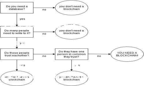 区块链现代服务概念是一个涉及区块链技术应用于各类服务领域的综合性理论与实践框架。随着科技的快速发展，区块链技术正逐步渗透到金融、医疗、物流、供应链管理等各个行业，改变着传统的服务模式和商业运作方式。

区块链是一个去中心化的分布式账本技术，具备透明性、安全性和不可篡改性等特点。因此，区块链现代服务概念不仅仅是将新技术应用于旧有的服务，更是强调如何利用区块链构建新的服务范式，以达到提升效率、降低成本、增强透明度和信任度等目标。

### 一、区块链现代服务的特征

#### 1. 去中心化
传统的服务依赖于中央机构进行管理和验证，而区块链通过分布式账本技术实现了数据和服务的去中心化。每个参与者都可以直接参与交易，减少中介环节，降低了服务成本。此外，去中心化还增强了系统的抗干扰能力，能够更好地应对恶意攻击和系统故障。

#### 2. 透明性和可追溯性
区块链的透明性允许所有参与者查看整个网络中的所有交易记录。这种透明性不仅提升了用户对服务提供者的信任度，同时也使得供应链和流程变得更加高效，减少了信息的不对称。此外，所有的数据记录都可以追溯，确保了交易的真实性。

#### 3. 安全性
安全性是区块链技术的一个重要特征。通过密码学技术，区块链能有效防止数据的篡改和伪造，确保用户的信息和资金安全。这一特性在金融服务、医疗服务等领域尤为重要，因为这些领域对数据的安全和隐私保护有着极高的要求。

#### 4. 智能合约
智能合约是运行于区块链上的自执行合约，其约定的条款自动生效。这意味着合同的执行不再需要中介的介入，从而大大提升了效率。通过智能合约，双方可以在没有信任的情况下进行交易，确保条款被严格执行。

### 二、区块链现代服务的应用领域

#### 1. 金融服务
区块链技术在金融服务领域的应用非常广泛，包括跨境支付、数字货币发行、资产证券化等。传统金融中大量依赖信用和中介机构，而区块链的应用可以减少这些中介的存在，从而降低交易成本和时间。

#### 2. 供应链管理
在供应链管理中，区块链可以实现对商品生命周期的全程追踪，提升供应链透明度。消费者可以通过区块链查询商品的来源和生产过程，增强对品牌的信任。此外，快速的信息共享可以有效应对突发的供应链问题，提高整体运营效率。

#### 3. 医疗健康
区块链技术在医疗健康领域的应用，能够确保患者数据的安全和完整。通过去中心化的数据存储，患者可以自主控制自己的健康数据，医生和医院在需要时能够快速访问。同时，区块链可以帮助药品追溯，防止伪药流入市场，确保患者用药安全。

#### 4. 公共服务
区块链在公共服务领域的应用，可以提升政府服务的透明度和公信力。例如，选举投票可以通过区块链技术进行，确保每一票的每一步都可被追踪，从而防止舞弊行为。同时，区块链还可以用于公共资助和资源分配的管理，提升资金使用的透明度。

### 三、区块链现代服务的优势与挑战

#### 1. 优势
区块链现代服务最大的优势在于其能够通过技术手段解决传统服务中的信任问题，提升效率和降低成本。同时，随着技术的不断成熟和应用场景的拓展，区块链将实现更加广泛的协作和创新。

#### 2. 挑战
尽管区块链技术有诸多优势，但在实际应用中也面临着不少挑战。首先，技术成本和培训需求较高，许多企业在实施过程中遇到困难。其次，区块链技术仍处于快速演进阶段，相关法规和标准尚未完全建立，给行业的合规带来了挑战。

### 四、总结与展望

区块链现代服务概念不仅是一个新的技术潮流，更是推动社会经济转型的重要力量。在未来，随着技术的不断发展和应用范围的不断扩大，区块链将会在更多领域发挥其独特的优势，从而推动服务模式的创新与变革。我们期待看到一个更加透明、高效和安全的服务生态系统的到来。

总的来说，区块链现代服务的重要意义在于其能够在多重维度上提升传统服务的质量和效率，而这正是我们在未来商业和社会发展中必须关注和认真对待的重要课题。通过加强区块链技术的研究与应用，推动相应的产业政策，能够实现更大的经济效益与社会价值。