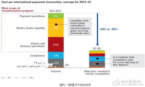 区块链的逻辑图通常用来展示区块链技术的核心组成部分与工作原理，虽然我无法直接绘制图形，但可以为你描述一个典型的区块链逻辑图的内容和结构，帮助你理解区块链的基本概念与功能。

### 区块链的逻辑图结构描述

1. **区块（Block）**：
   - 区块是区块链的基本单元，每个区块包含交易数据、时间戳、前一个区块的哈希值以及 nonce（用于共识算法的随机数）。

2. **链（Chain）**：
   - 区块通过哈希值链接成链，形成不可篡改的记录。这种结构保证了数据的安全性与透明性。

3. **节点（Node）**：
   - 区块链网络由多个节点组成。每个节点都有完整的区块链副本，确保网络的去中心化和安全性。

4. **共识机制（Consensus Mechanism）**：
   - 区块链依靠共识机制（如PoW、PoS等）确保所有节点对交易记录达成一致，从而防止双重支付。

5. **交易（Transaction）**：
   - 每个区块中记录了多个交易。交易被打包到区块中，并通过矿工（或验证者）进行验证。

6. **智能合约（Smart Contract）**：
   - 智能合约是一种自执行的合约，定义了合约条款和条件，可以自动进行交易和执行合约。

7. **加密钱包（Wallet）**：
   - 用户通过加密钱包进行交易、持有数字资产，钱包能够生成和管理公钥与私钥。

### 逻辑图示例描述

- **顶部**：可以画一个“用户”图标，表示与区块链交互的普通用户。
- **用户**的下方连接“交易”部分，表示用户发起交易。
- **交易**的下方连接“区块”，标识这些交易在区块中被记录。
- 每个“区块”连接到“链”，显示区块是如何通过哈希链接在一起的。
- 旁边可以标注“共识机制”，用于解释如何完成交易验证。
- “节点”可以作为一个底层结构，表示整个网络，确保数据的分布和拷贝。
- “智能合约”可以在某个区块旁边，表示它们如何在链上执行和自我验证。
- 最后，可以通过箭头连接到“加密钱包”，表示用户通过钱包进行交易的全过程。

通过以上描述，你可以根据自己的理解绘制逻辑图，从而帮助更好地理解区块链的工作原理。

接下来，如果你需要更加详细的解释各个组成部分的功能及其意义，我可以详细描述每个部分。请告诉我你的需求。