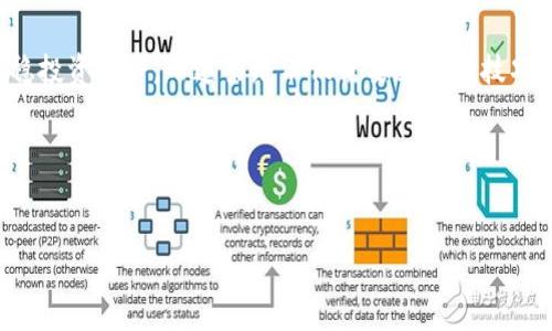 如何处理imToken里的垃圾币：投资者的应对策略

在当今加密货币市场中，投资者面临着各种挑战，其中之一就是如何处理那些被称为“垃圾币”的代币。垃圾币通常是指那些流动性差、缺乏实际应用或面临极高风险的加密货币。对于在imToken等数字钱包中持有垃圾币的用户，适当的处理方式尤为重要，以最大限度地保护自己的投资。接下来，我们将详细探讨如何高效地处理imToken中的垃圾币，帮助投资者做出明智的决策。

了解垃圾币的定义与特征

首先，想要处理垃圾币，必须理解何谓垃圾币。垃圾币通常有以下几个特征：缺乏透明度、无法提供实际价值、不活跃的市场交易、被广泛认为是投机性投资等。因此，了解这些特征可以帮助投资者在选择投资项目时避免潜在的风险。

此外，市场上充斥着虚假宣传的平台和项目，因此投资者应加强对项目背景的了解，并尽量选择那些透明度高、团队知名、社区活跃的项目。在对垃圾币进行处理之前，首先要对手上的代币进行评估，识别出哪些是真正的垃圾币。

评估持有的代币

在评估代币时，以下几点尤为关键：

ul
    listrong项目背景：/strong了解发行该代币的团队、公司背景及其项目愿景。/li
    listrong市场表现：/strong查看该代币的历史表现，包括价格波动、交易量、社区反馈等。/li
    listrong技术基础：/strong关注该代币的技术白皮书与实际应用场景，判断其是否具备可持续发展的基础。/li
/ul

通过上述评估，投资者可以初步筛选出哪些代币值得保留，哪些代币应该尽快处理。

选择处理方式

一旦确认手中持有的代币属于垃圾币，接下来便是选择合适的处理方式。常见的处理方式有：

ul
    listrong出售：/strong如果该代币仍然有成员在交易所交易，可以选择在合适的时机出售，尽可能减少损失。/li
    listrong转账给他人：/strong如果周边有朋友或同事对该代币感兴趣，可以考虑以0价格转让，以减少自己的困扰。/li
    listrong持有等待：/strong某些市场波动未必是永久的，可以观察一段时间，等待新的投资机会。/li
    listrong彻底放弃：/strong如果确实没有价值，可以选择彻底放弃，清空制作在钱包中的垃圾币。/li
/ul

对于出售的操作，投资者应密切关注市场价格，并选择一个合适的时机进行交易。在加密市场中，时机十分重要，稍有不慎就可能造成很大的损失。

利用社区资源

同时，积极参与相关的加密货币社区也是一种有效的处理方式。许多加密社区都提供了丰富的信息与交流平台，投资者可以在这里获取到最新的市场动态与项目分析。通过社区的互动，投资者能更好地了解自己的代币，并做出相应的决策。

此外，参与讨论能帮助个人提升对市场的理解，开展自己信息的收集与处理能力。通过与同行的交流，投资者能获得更多的看法以及实用的建议，这对于处理垃圾币而言无疑是非常有价值的。

防止未来投资中的错误

处理完现在手中的垃圾币后，投资者应反思自己在选择代币时的判断，期间的错误决策可能源于对市场的误解、对项目的盲目跟风或对市场情绪的过度依赖。为此，提升自身的分析能力就显得尤为关键。

在今后的投资中，建议投资者采取以下方式来避免未来的错误：

ul
    listrong多方位信息收集：/strong切忌只依赖单一渠道的信息，在多个渠道进行确认后再做出决定。/li
    listrong理性分析市场：/strong尽量用数据和事实去支持自己的分析，而非依赖个人情绪。/li
    listrong长期持有优质项目：/strong相对于投机操作，选择一些有实际应用和突破的项目进行长期持有更为明智。/li
/ul

结语：迈向稳健投资之路

总之，处理imToken中的垃圾币需要综合评估、合理选择，并借助社区资源来提升自身的判断能力。投资者在未来的投资中，能够通过不断学习，吸收经验与教训，从而企稳投资之路。而这条路不仅需要策略与技巧，更需要对市场深刻的理解与敏锐的洞察力。

希望每一位投资者都能在加密货币市场中保持理智，做出明智的投资决策，拥有一个光明的未来。

  如何有效处理imToken中的垃圾币：投资者必须知道的实用指南/   
 guanjianci 加密货币, 垃圾币, 投资策略, imToken/guanjianci 